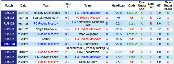 Nhận định, soi kèo Rodina Moscow vs KamAZ, 23h00 ngày 1/12: Dấu hiệu hụt hơi - Ảnh 2