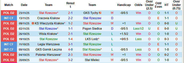 Nhận định, soi kèo Stal Rzeszow vs Pogon Grodzisk Mazowiecki, 23h00 ngày 1/12: Hiện tượng thăng hoa - Ảnh 2