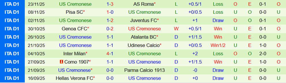 Soi kèo góc Bologna vs Cremonese, 02h45 ngày 2/12 - Ảnh 2