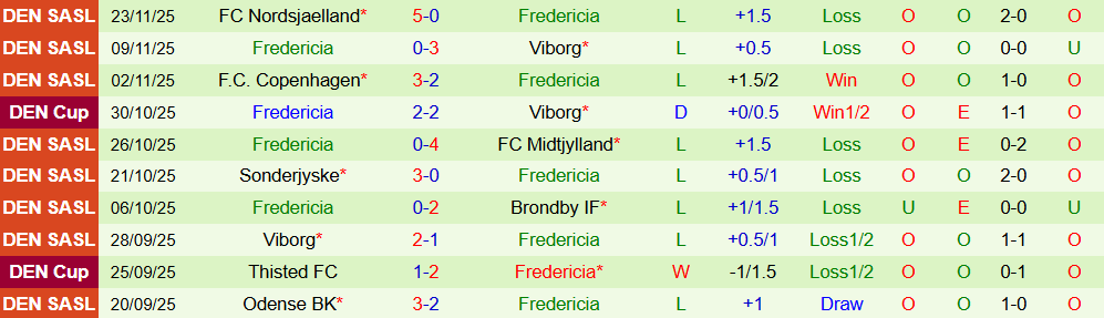 Soi kèo góc Brondby vs Fredericia, 01h00 ngày 2/12 - Ảnh 2