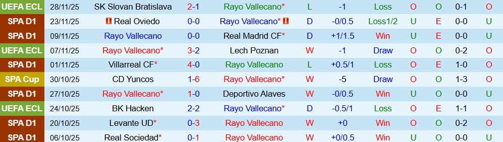 Soi kèo góc Rayo Vallecano vs Valencia, 03h00 ngày 2/12 - Ảnh 1