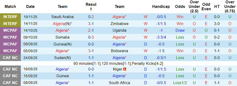 Nhận định, soi kèo Algeria vs Sudan, 19h00 ngày 3/12: Tin vào cửa trên - Ảnh 1