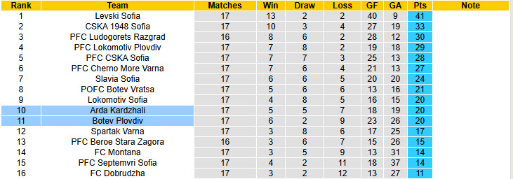 Nhận định, soi kèo Arda Kardzhali vs Botev Plovdiv, 23h00 ngày 2/12: Trận đấu bước ngoặt - Ảnh 5
