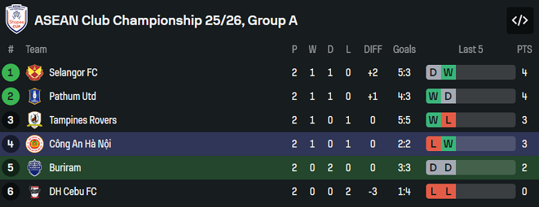Nhận định, soi kèo Buriram United vs Công an Hà Nội, 19h00 ngày 3/12: Oan gia ngõ hẹp - Ảnh 4