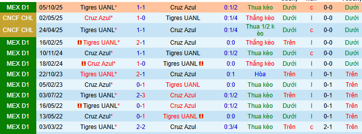 Nhận định, soi kèo Cruz Azul vs Tigres UANL - Ảnh 3