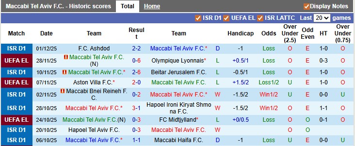 Nhận định, soi kèo Maccabi Tel Aviv vs Hapoel Haifa, 1h00 ngày 4/12: Lấy lại niềm tin - Ảnh 1