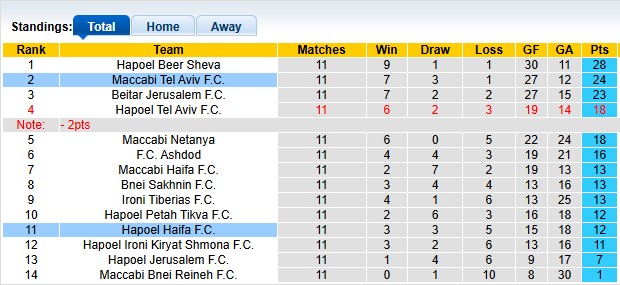 Nhận định, soi kèo Maccabi Tel Aviv vs Hapoel Haifa, 1h00 ngày 4/12: Lấy lại niềm tin - Ảnh 4
