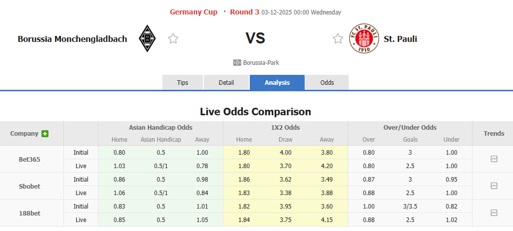 Nhận định, soi kèo Monchengladbach vs St. Pauli, 00h00 ngày 3/12: Thêm một lần đau - Ảnh 1