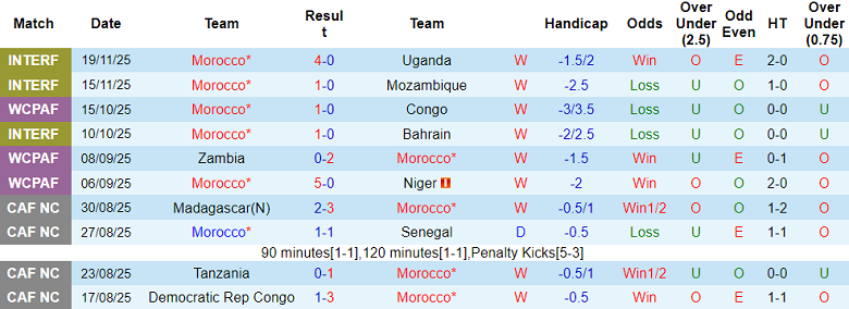 Nhận định, soi kèo Morocco vs Comoros, 19h00 ngày 2/12: Khởi đầu suôn sẻ - Ảnh 1