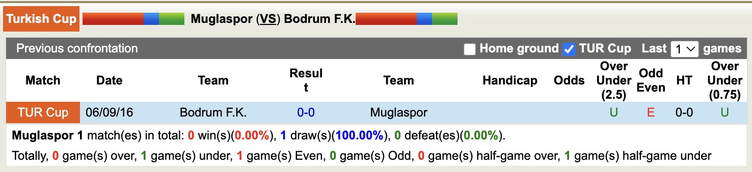Nhận định, soi kèo Muglaspor vs Bodrum, 17h30 ngày 3/12: Tin vào Muglaspor - Ảnh 3