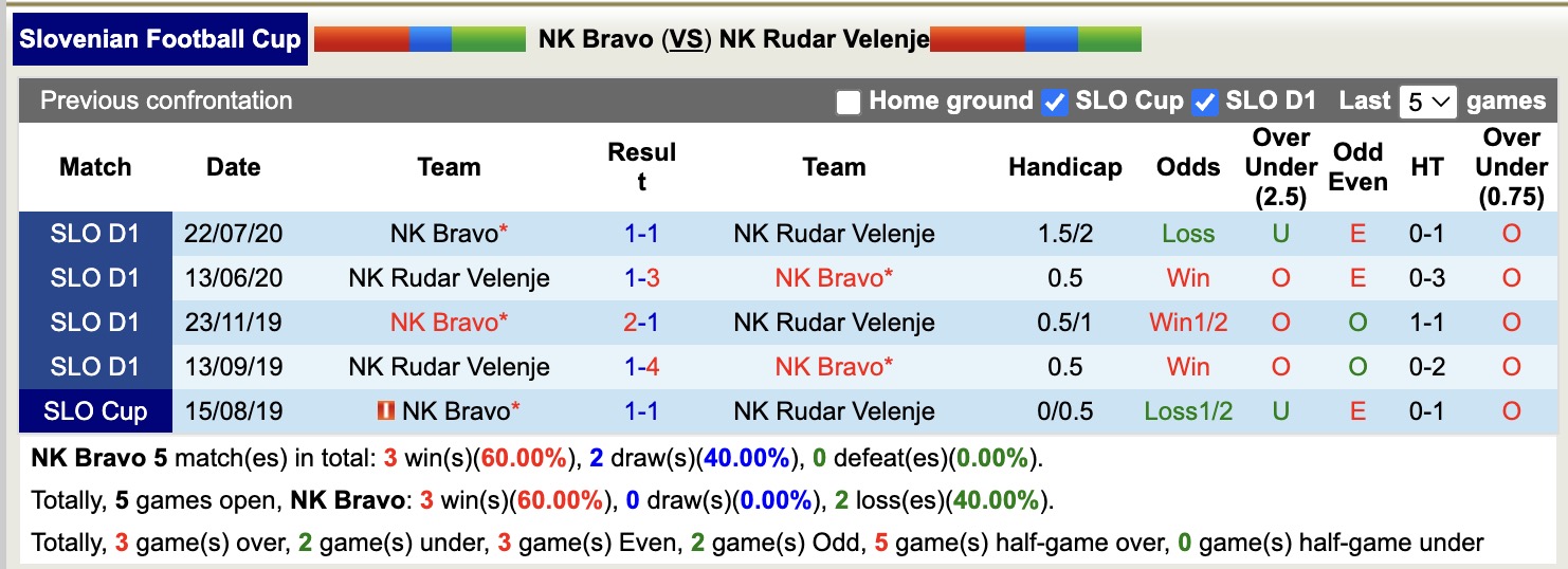 Nhận định, soi kèo NK Bravo vs Rudar Velenje, 19h00 ngày 3/12: Sáng cửa dưới - Ảnh 4