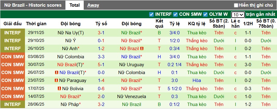 Nhận định, soi kèo Nữ Bồ Đào Nha vs Nữ Brazil, 01h45 ngày 3/12: Điệu Samba lạc nhịp - Ảnh 2