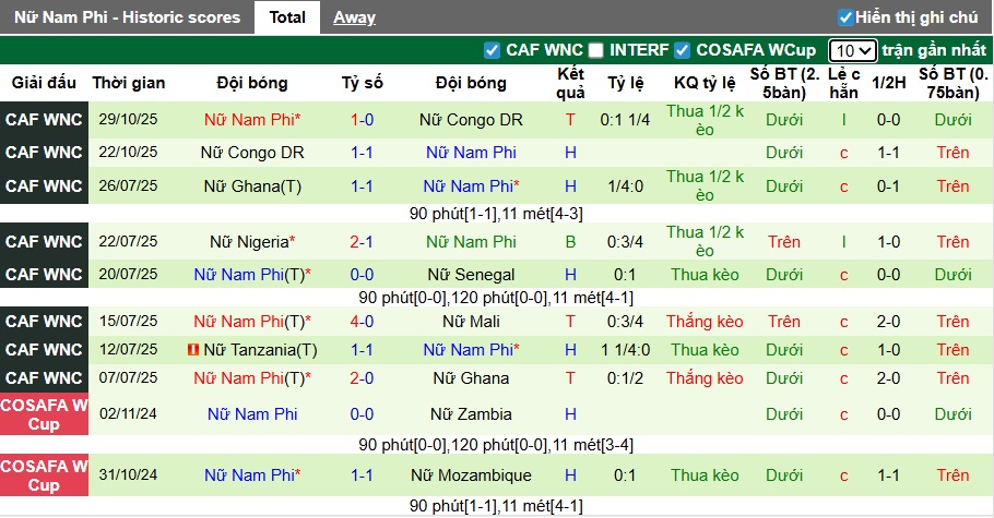 Nhận định, soi kèo Nữ Morocco vs Nữ Nam Phi, 01h00 ngày 3/12: Bệ phóng sân nhà - Ảnh 2