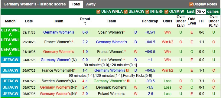 Nhận định, soi kèo nữ Tây Ban Nha vs nữ Đức, 0h30 ngày 3/12: Căng như lượt đi - Ảnh 2
