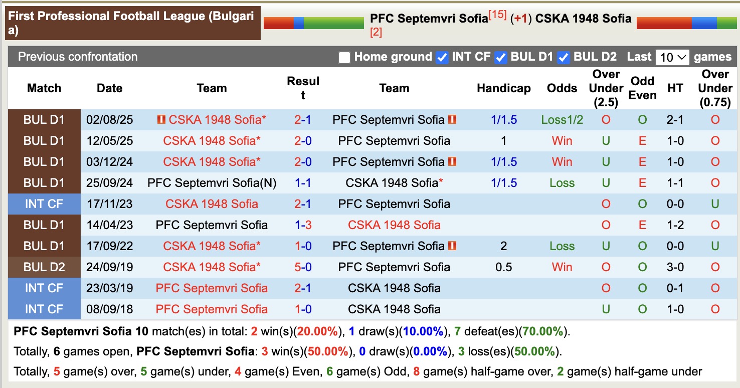 Nhận định, soi kèo PSeptemvri Sofia vs CSKA 1948 Sofia, 18h00 ngày 3/12: Lịch sử gọi tên - Ảnh 4