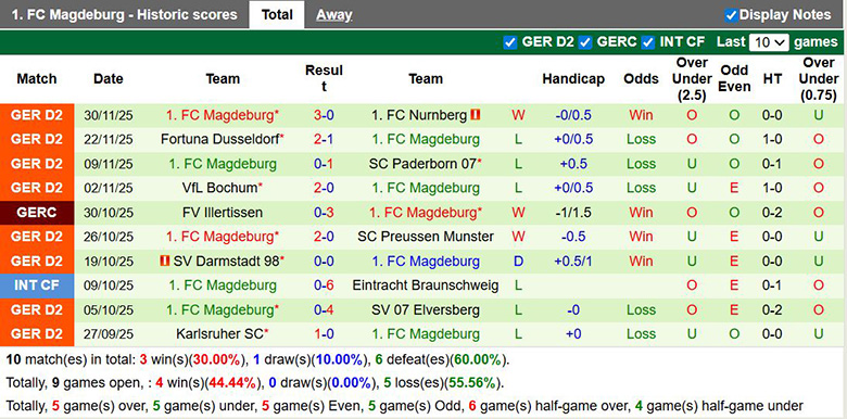 Nhận định, soi kèo RB Leipzig vs Magdeburg, 3h ngày 3/12: Chênh lệch quá lớn - Ảnh 3