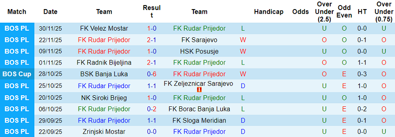 Nhận định, soi kèo Rudar Prijedor vs Zrinjski, 19h00 ngày 3/12: Khó thắng cách biệt - Ảnh 1