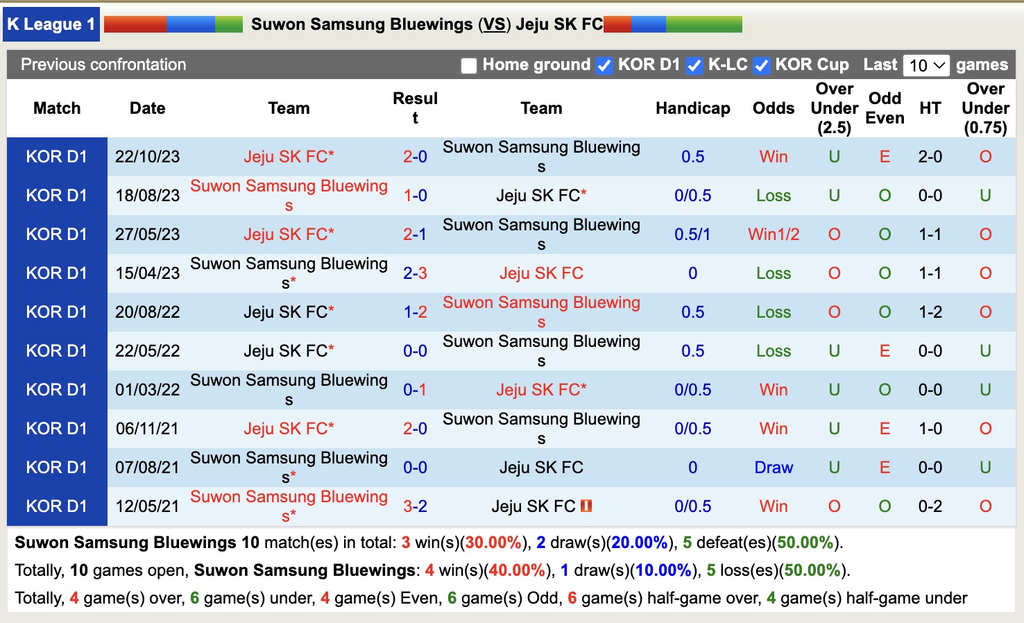 Nhận định, soi kèo Suwon Samsung Bluewings vs Jeju SK, 17h00 ngày 3/12: Chiến thắng nhọc nhằn - Ảnh 3
