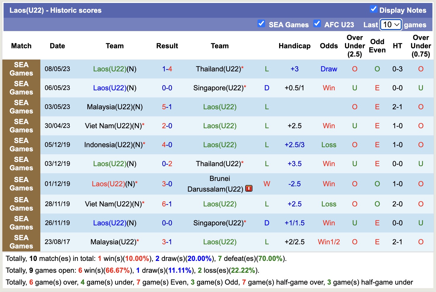 Nhận định, soi kèo U22 Lào vs U22 Việt Nam, 16h00 ngày 3/12: Dập tắt sự tự tin - Ảnh 1