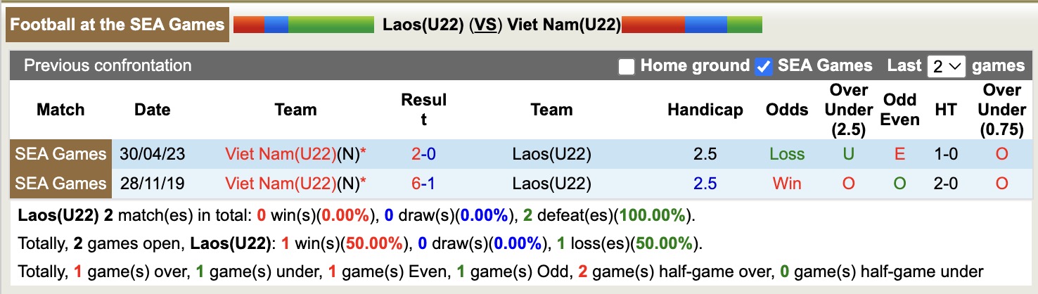 Nhận định, soi kèo U22 Lào vs U22 Việt Nam, 16h00 ngày 3/12: Dập tắt sự tự tin - Ảnh 3