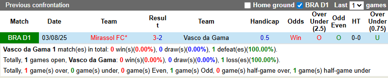 Nhận định, soi kèo Vasco da Gama vs Mirassol, 5h00 ngày 3/12: Chủ nhà hưng phấn - Ảnh 4