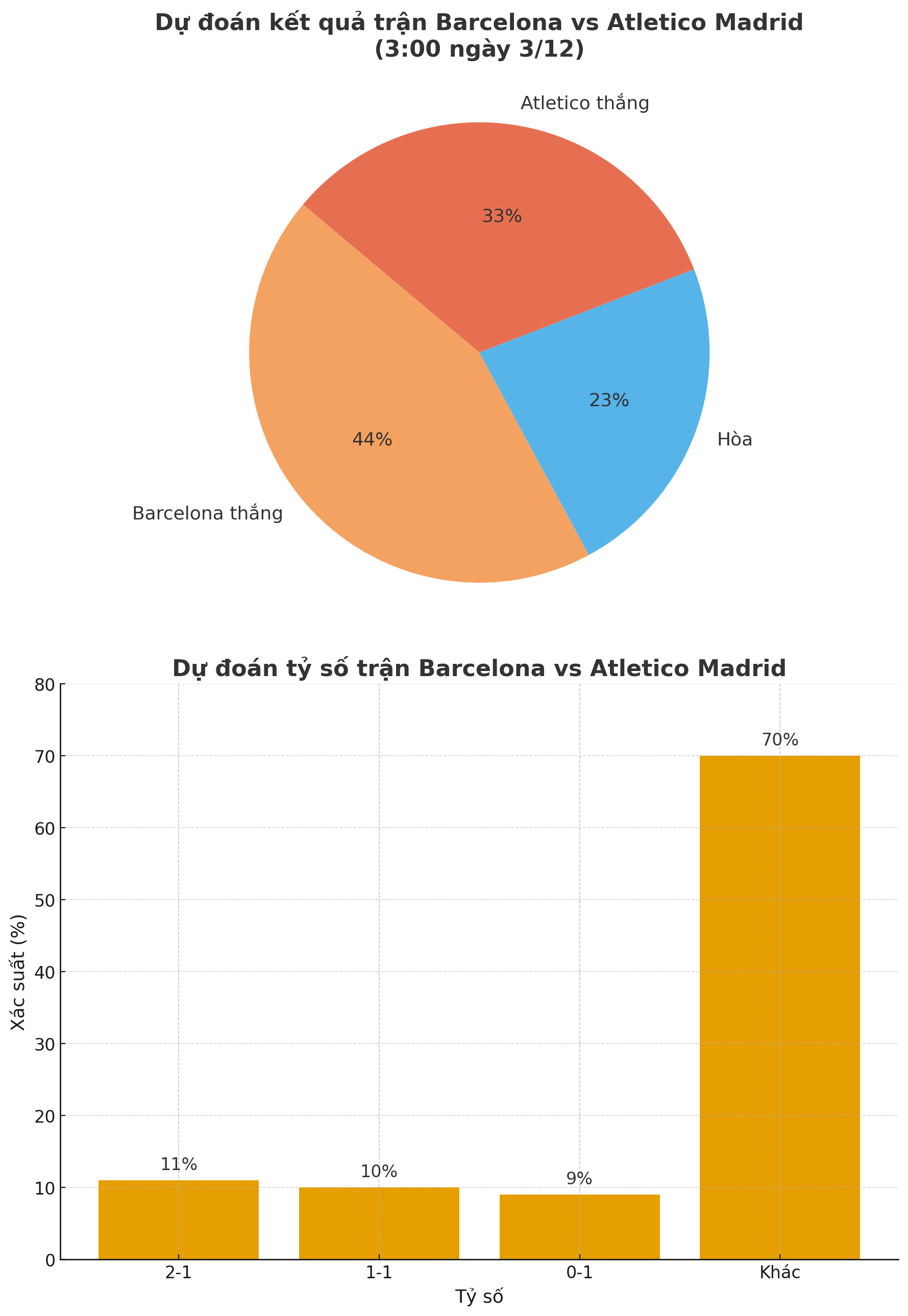 Siêu máy tính dự đoán Barcelona vs Atletico Madrid, 3h00 ngày 3/12 - Ảnh 1