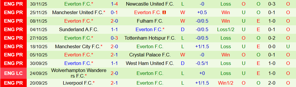 Soi kèo góc Bournemouth vs Everton, 02h30 ngày 3/12 - Ảnh 2