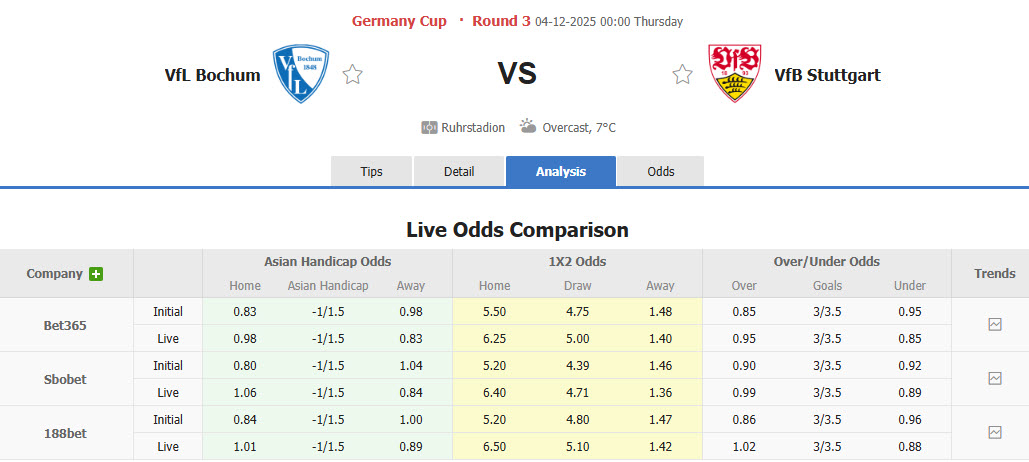 Nhận định, soi kèo Bochum vs Stuttgart, 00h00 ngày 4/12: Đối thủ ưa thích - Ảnh 1