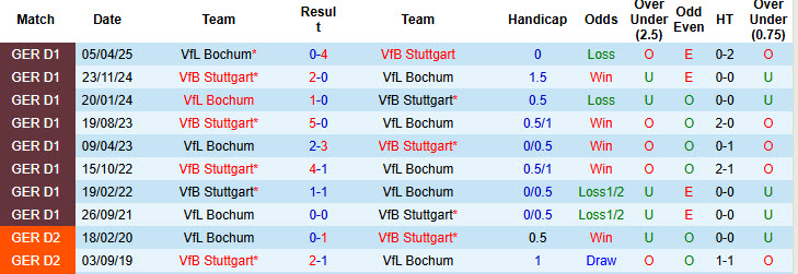 Nhận định, soi kèo Bochum vs Stuttgart, 00h00 ngày 4/12: Đối thủ ưa thích - Ảnh 4