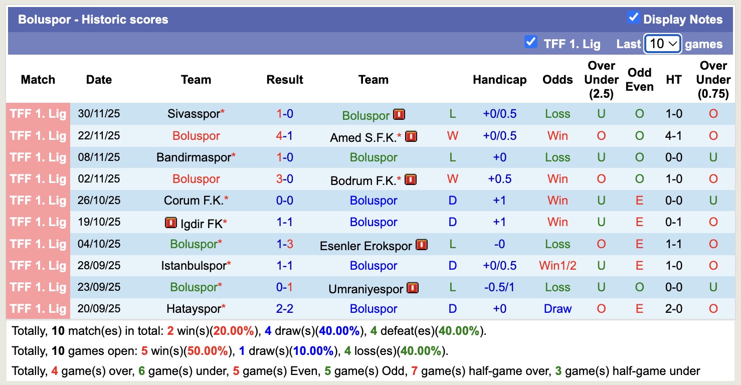 Nhận định, soi kèo Boluspor vs Kahta 02 Spor, 17h30 ngày 4/12: Tạm biệt Kahta 02 Spor - Ảnh 1