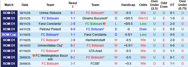 Nhận định, soi kèo Botosani vs Hermannstadt, 22h00 ngày 3/12: Vượt mặt đối thủ - Ảnh 2