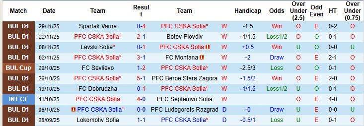 Nhận định, soi kèo CSKA Sofia vs Lokomotiv Plovdiv, 23h00 ngày 3/12: Cơ hội vượt mặt - Ảnh 2