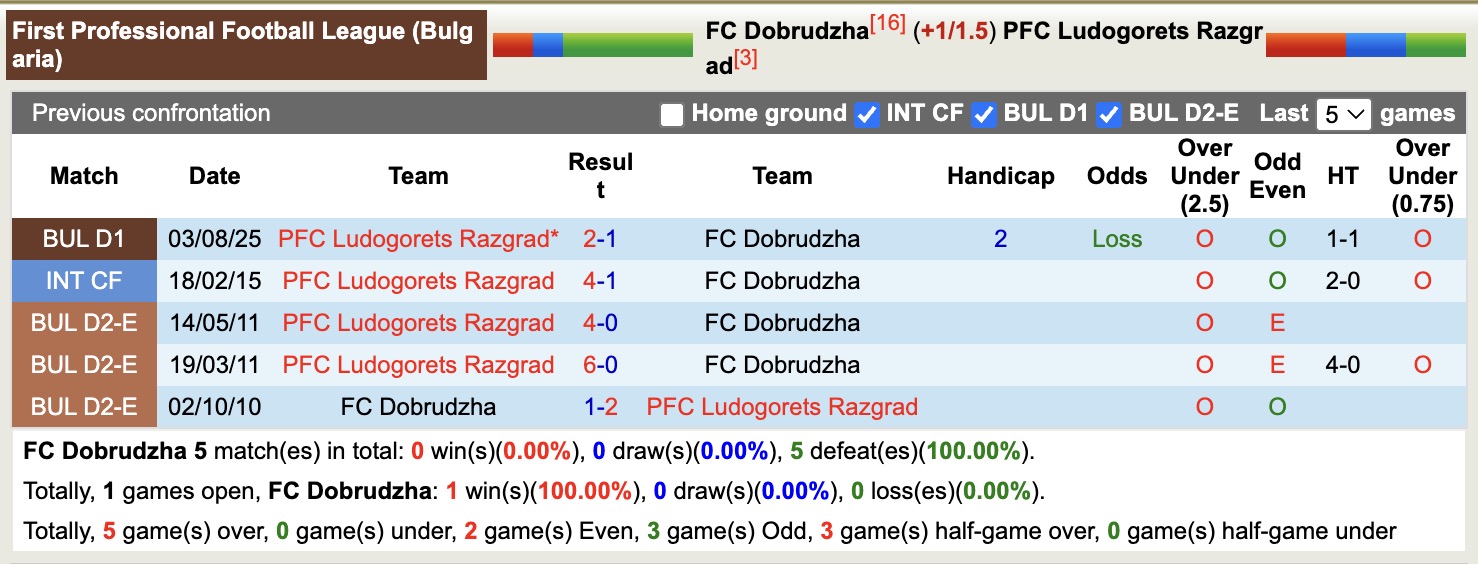 Nhận định, soi kèo Dobrudzha vs Ludogorets Razgrad, 18h00 ngày 4/12: Kho điểm của giải - Ảnh 4