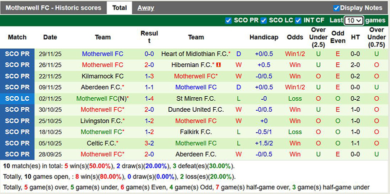 Nhận định, soi kèo Falkirk vs Motherwell, 2h45 ngày 4/12: Đội khách gây bất ngờ - Ảnh 3