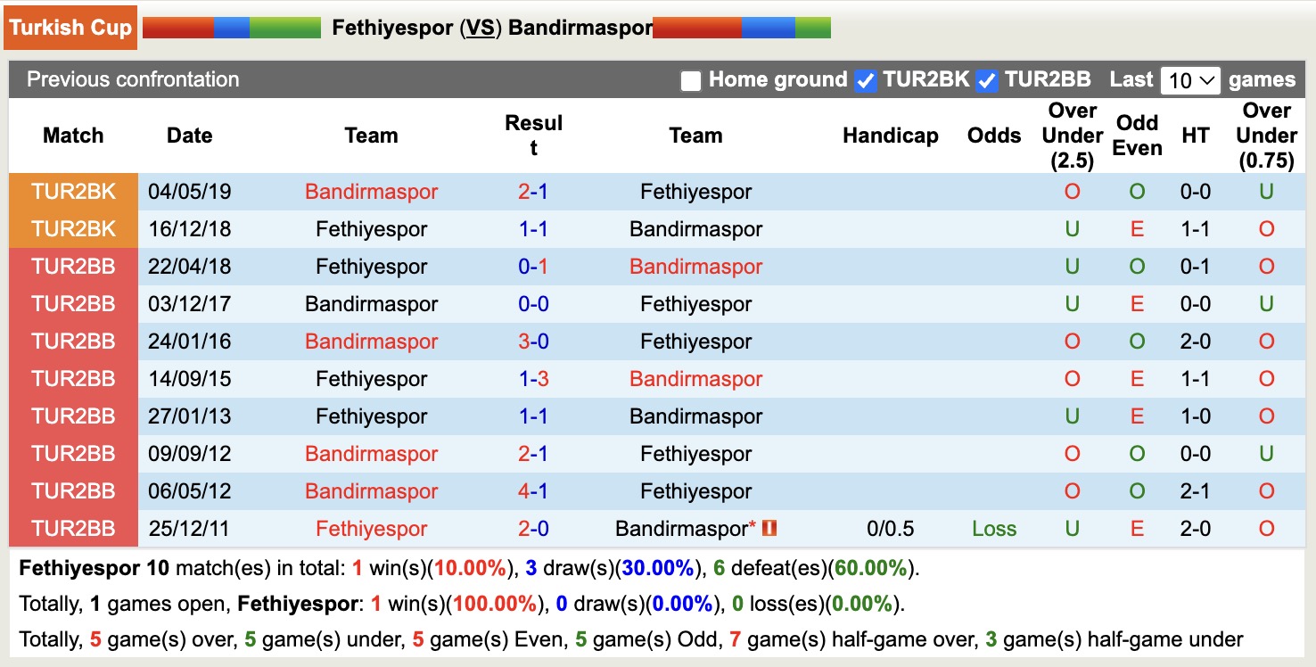 Nhận định, soi kèo Fethiyespor vs Bandirmaspor, 17h30 ngày 4/12: Tin vào Bandirmaspor - Ảnh 3