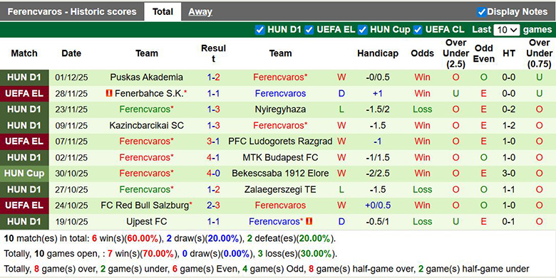 Nhận định, soi kèo Kisvarda vs Ferencvaros, 0h ngày 5/12: Tin đội khách - Ảnh 3