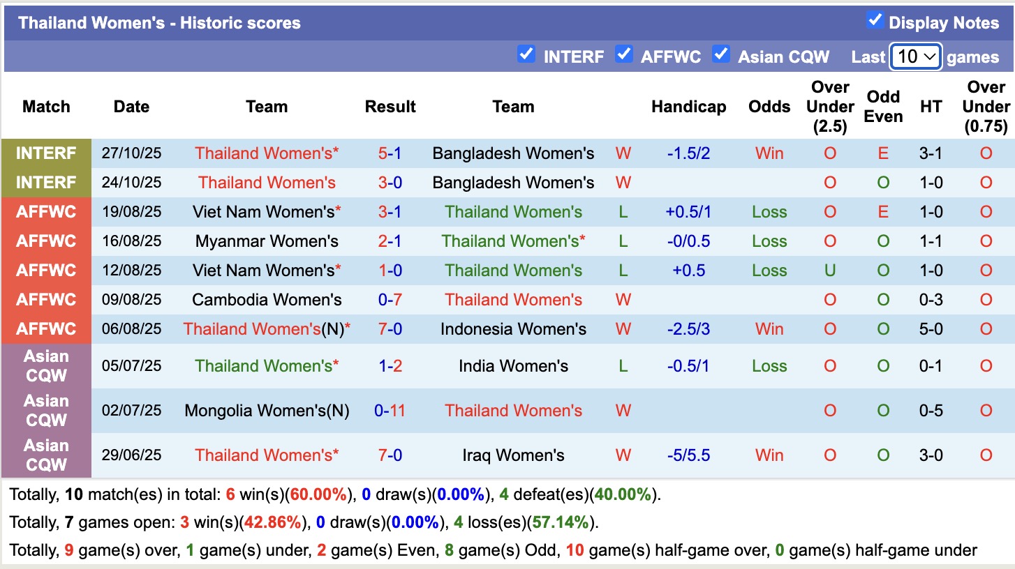 Nhận định, soi kèo Nữ Thái Lan vs Nữ Indonesia, 18h30 ngày 4/12: Đối thủ ưa thích - Ảnh 1