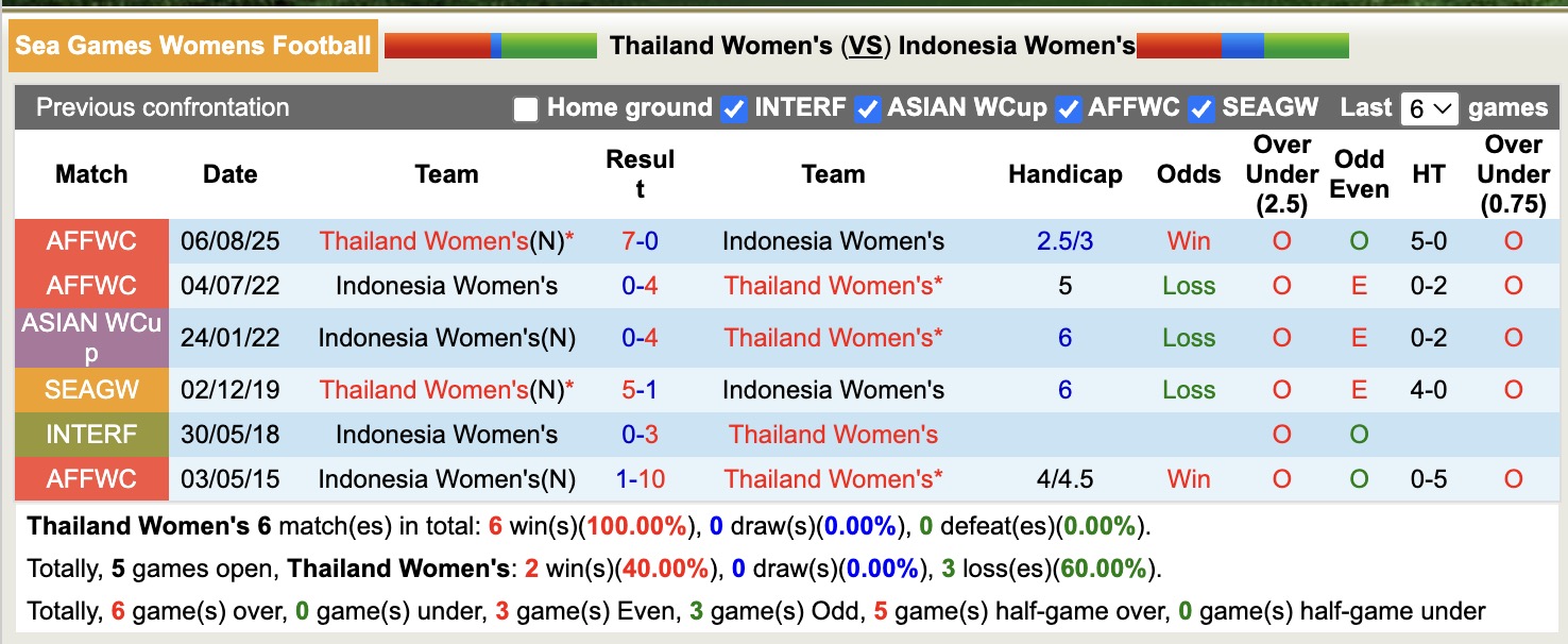 Nhận định, soi kèo Nữ Thái Lan vs Nữ Indonesia, 18h30 ngày 4/12: Đối thủ ưa thích - Ảnh 3