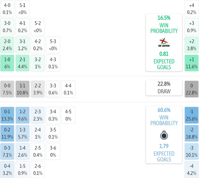 Nhận định, soi kèo OH Leuven vs Club Brugge, 2h30 ngày 4/12: Chứng tỏ đẳng cấp - Ảnh 7