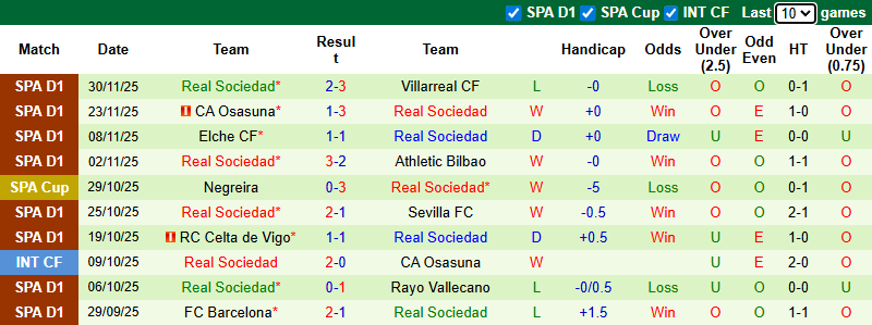Nhận định, soi kèo Reus Reddis vs Real Sociedad, 3h00 ngày 4/12: Khó có bất ngờ - Ảnh 3