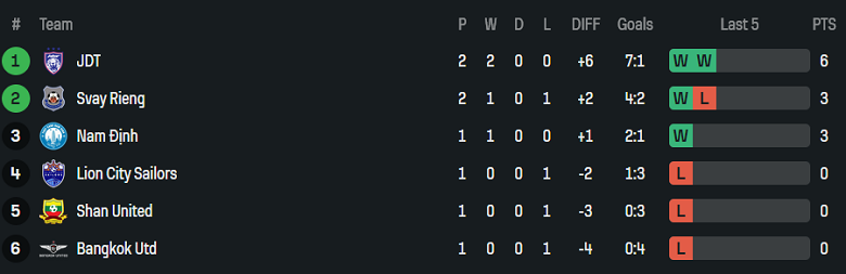 Nhận định, soi kèo Shan United vs Nam Định, 18h30 ngày 4/12: Tập trung tối đa - Ảnh 3