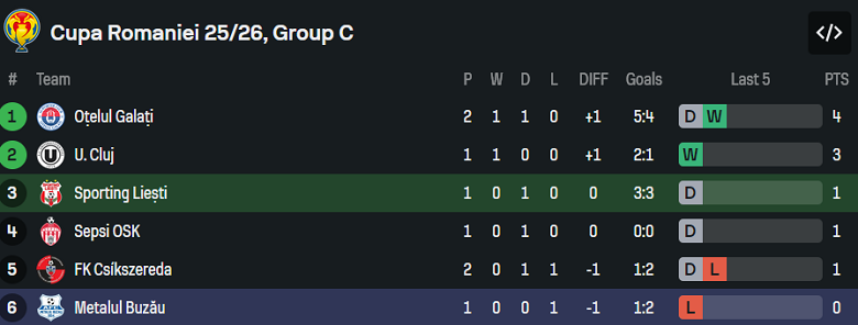 Nhận định, soi kèo Sporting Liesti vs Metalul Buzau, 19h00 ngày 4/12: Nợ khó đòi - Ảnh 4