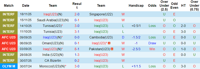 Nhận định, soi kèo U23 Iraq vs U23 Yemen, 18h45 ngày 4/12: Bất ngờ - Ảnh 1