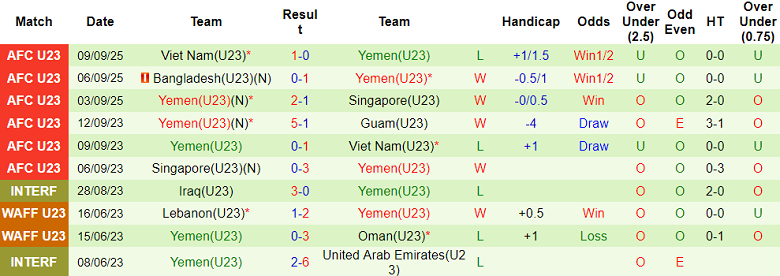 Nhận định, soi kèo U23 Iraq vs U23 Yemen, 18h45 ngày 4/12: Bất ngờ - Ảnh 2