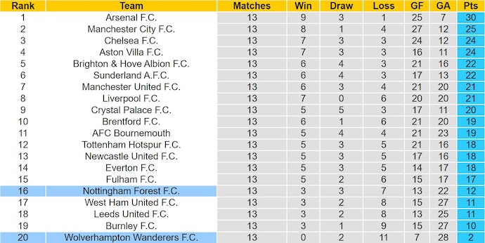 Nhận định, soi kèo Wolves vs Nottingham, 2h30 ngày 4/12: Tương lai mờ mịt - Ảnh 5
