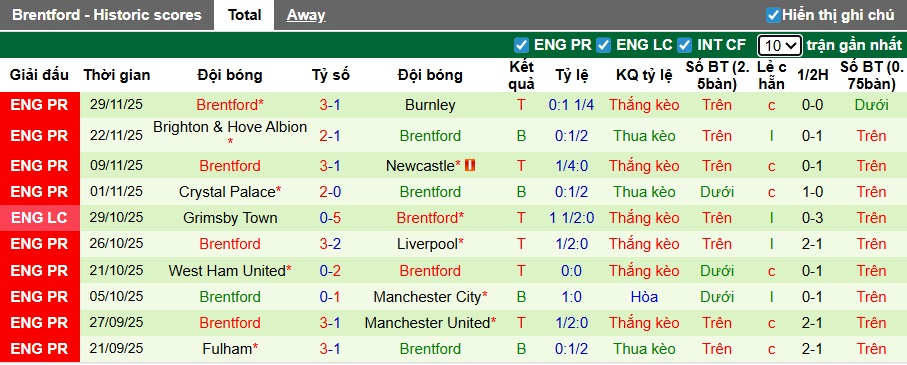 Siêu máy tính dự đoán Arsenal vs Brentford, 02h30 ngày 4/11 - Ảnh 3