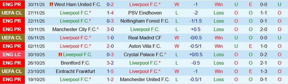 Soi kèo góc Liverpool vs Sunderland, 03h15 ngày 4/12 - Ảnh 1