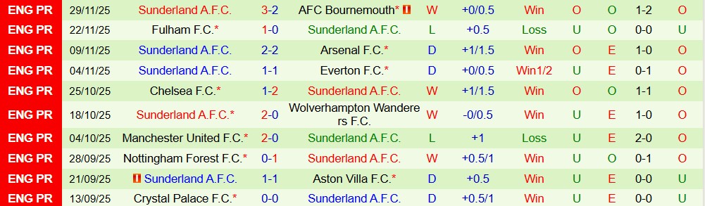 Soi kèo góc Liverpool vs Sunderland, 03h15 ngày 4/12 - Ảnh 2