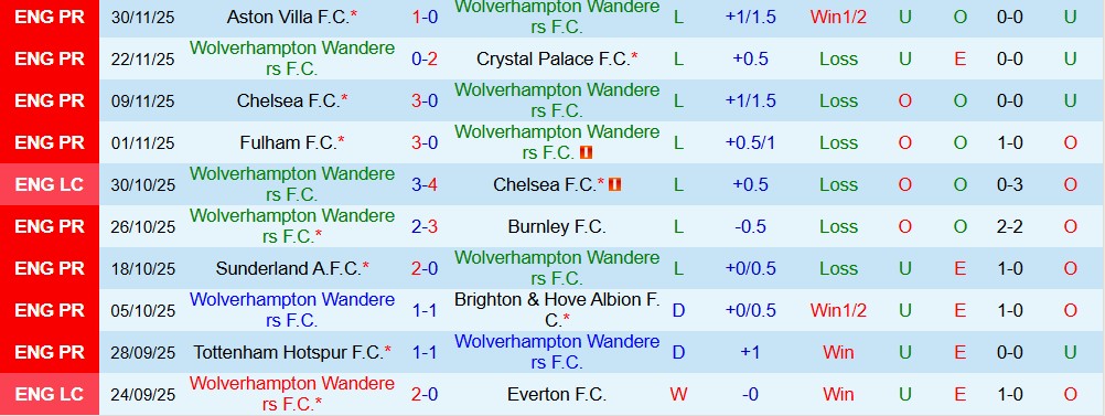 Soi kèo góc Wolves vs Nottingham, 02h30 ngày 4/12 - Ảnh 1