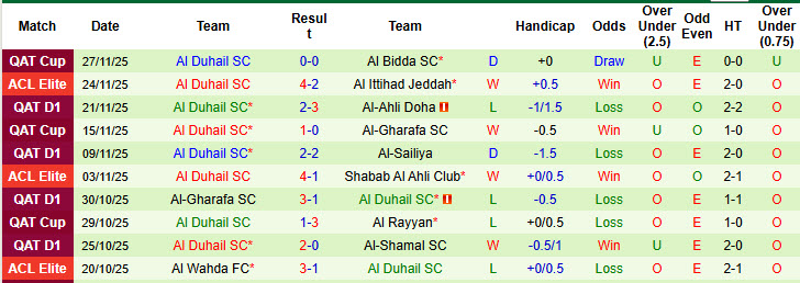 Nhận định, soi kèo Al Markhiya vs Al Duhail, 20h00 ngày 4/12: Khó cản ngựa ô - Ảnh 3